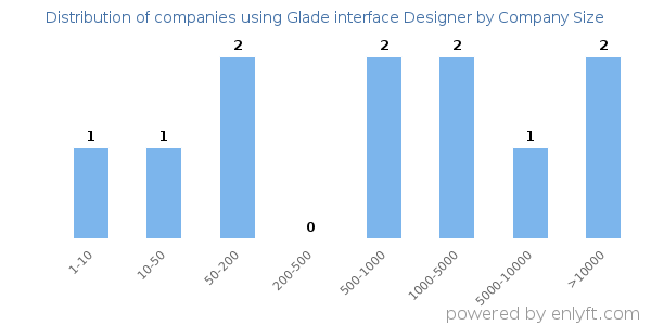 Companies using Glade interface Designer, by size (number of employees)