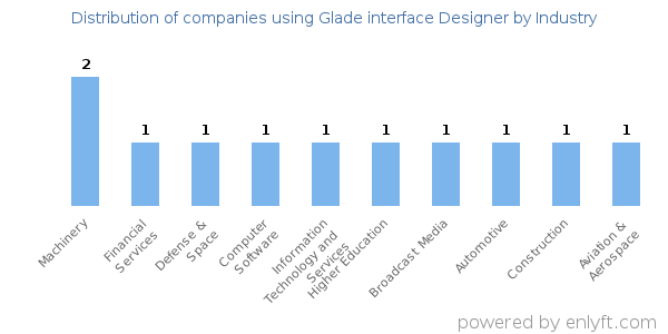 Companies using Glade interface Designer - Distribution by industry