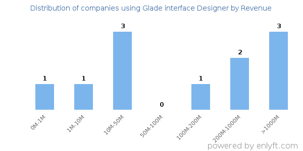 Glade interface Designer clients - distribution by company revenue