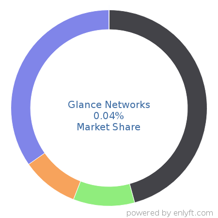 Glance Networks market share in Remote Access is about 0.04%