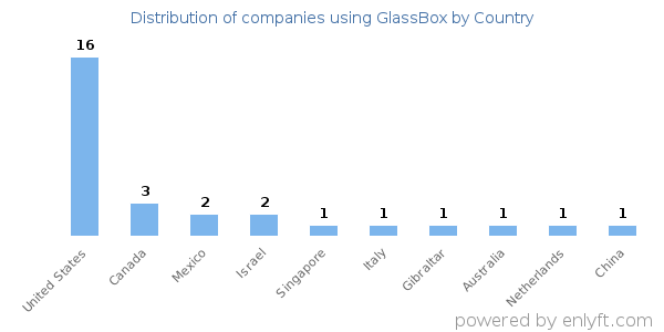 GlassBox customers by country