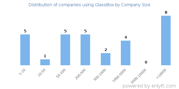 Companies using GlassBox, by size (number of employees)