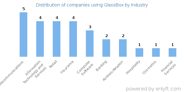Companies using GlassBox - Distribution by industry