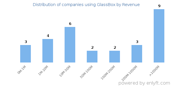 GlassBox clients - distribution by company revenue
