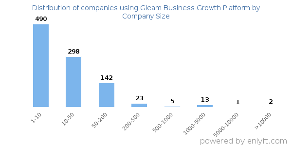 Companies using Gleam Business Growth Platform, by size (number of employees)