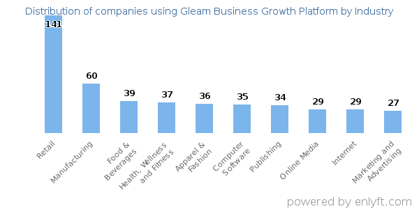 Companies using Gleam Business Growth Platform - Distribution by industry