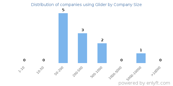 Companies using Glider, by size (number of employees)