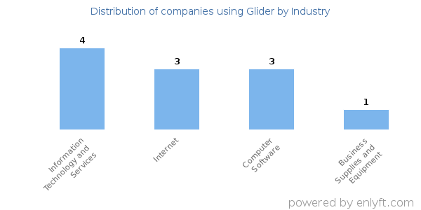 Companies using Glider - Distribution by industry