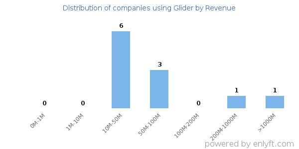 Glider clients - distribution by company revenue