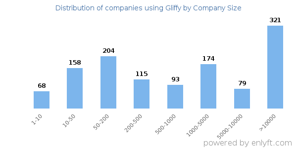 Companies using Gliffy, by size (number of employees)