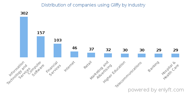 Companies using Gliffy - Distribution by industry