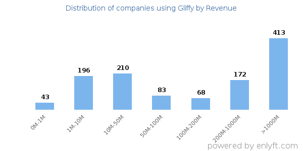 Gliffy clients - distribution by company revenue
