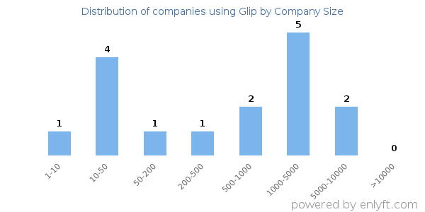Companies using Glip, by size (number of employees)