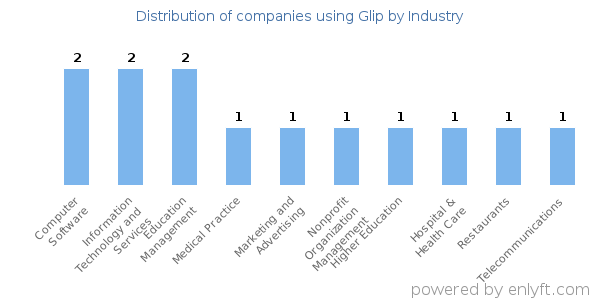 Companies using Glip - Distribution by industry