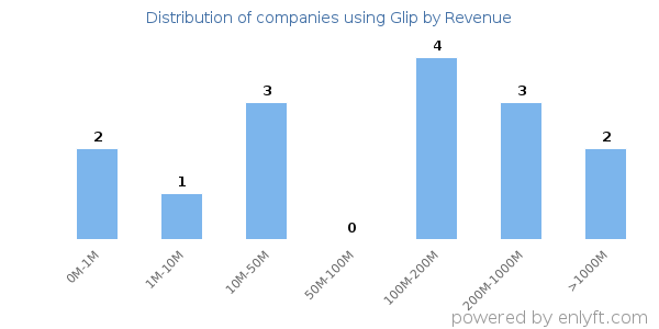 Glip clients - distribution by company revenue