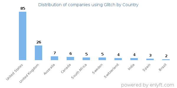 Glitch customers by country