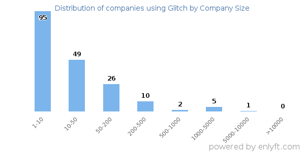 Companies using Glitch, by size (number of employees)