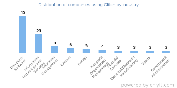 Companies using Glitch - Distribution by industry