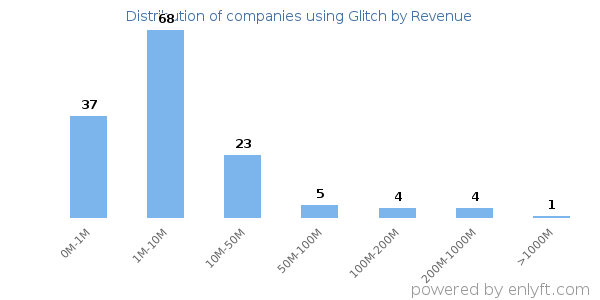 Glitch clients - distribution by company revenue