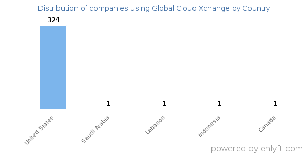 Global Cloud Xchange customers by country