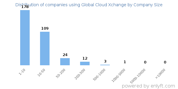 Companies using Global Cloud Xchange, by size (number of employees)