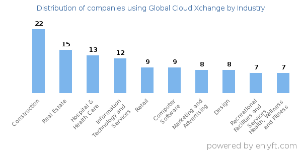 Companies using Global Cloud Xchange - Distribution by industry