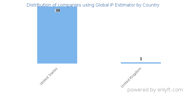 Global IP Estimator customers by country