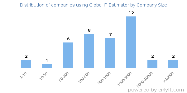 Companies using Global IP Estimator, by size (number of employees)