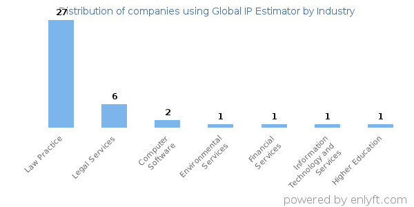 Companies using Global IP Estimator - Distribution by industry
