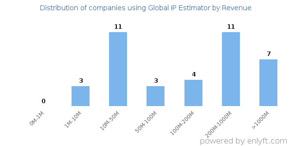 Global IP Estimator clients - distribution by company revenue