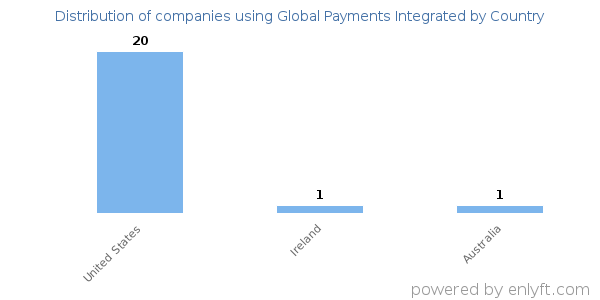 Global Payments Integrated customers by country