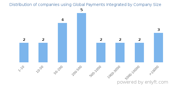 Companies using Global Payments Integrated, by size (number of employees)