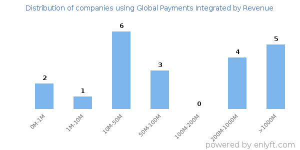 Global Payments Integrated clients - distribution by company revenue