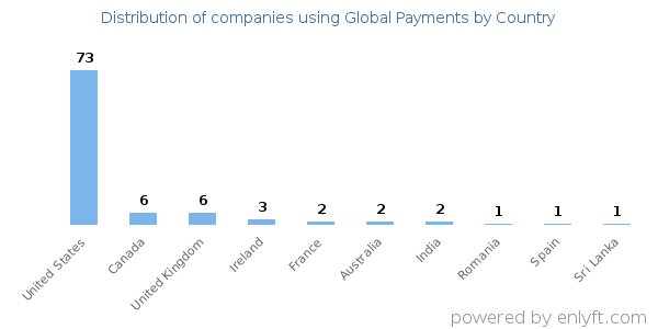Global Payments customers by country