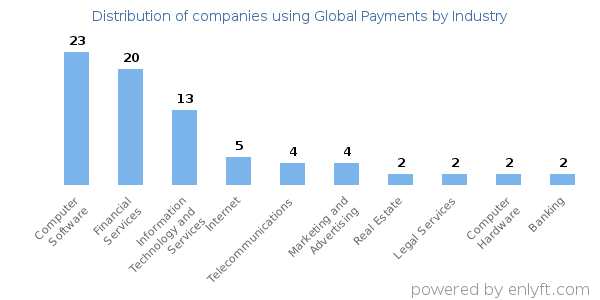 Companies using Global Payments - Distribution by industry