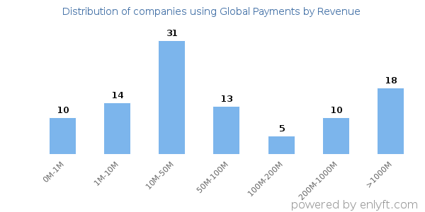 Global Payments clients - distribution by company revenue