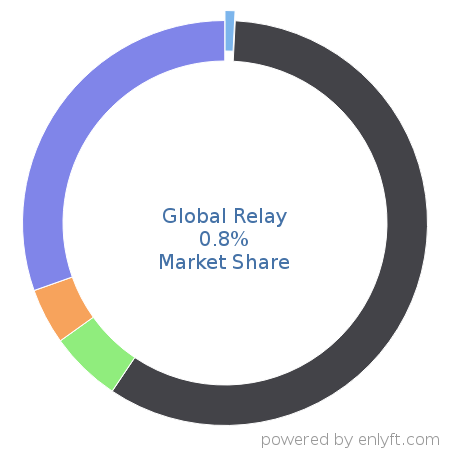 Global Relay market share in Data Replication & Disaster Recovery is about 0.8%