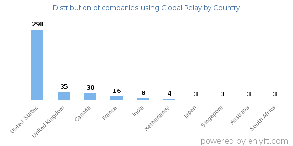 Global Relay customers by country