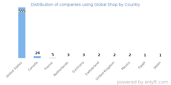 Global Shop customers by country