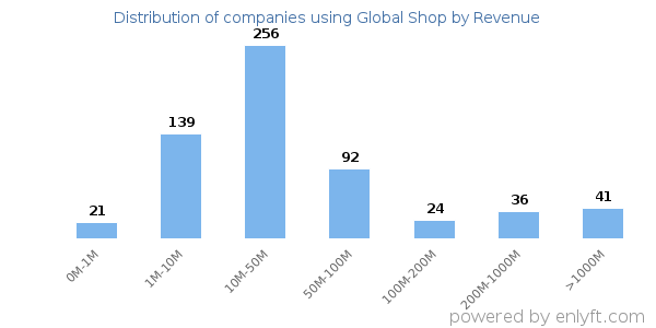 Global Shop clients - distribution by company revenue