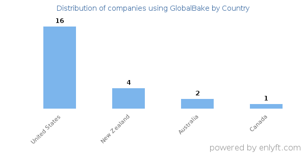 GlobalBake customers by country