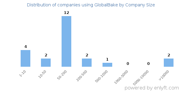 Companies using GlobalBake, by size (number of employees)
