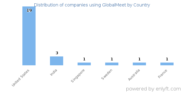 GlobalMeet customers by country