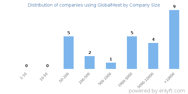Companies using GlobalMeet, by size (number of employees)