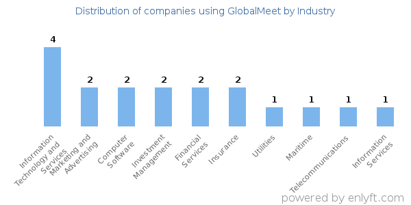 Companies using GlobalMeet - Distribution by industry