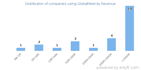 GlobalMeet clients - distribution by company revenue
