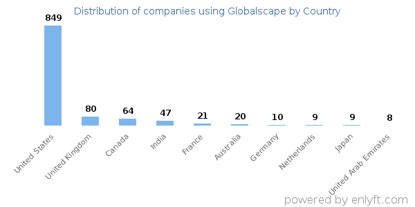 Globalscape customers by country