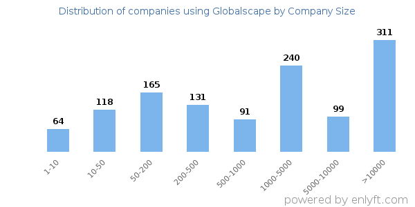 Companies using Globalscape, by size (number of employees)