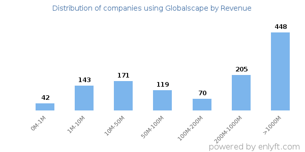 Globalscape clients - distribution by company revenue