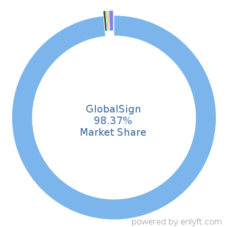 GlobalSign market share in Contract Management is about 98.37%